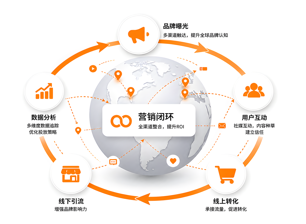 全球化统一品牌曝光 ·线上线下营销闭环 